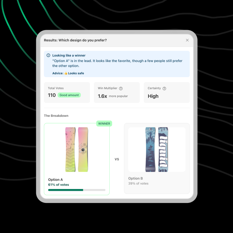 ProductPoll analytics showing real-time A/B test results with statistical significance, confidence scores, and product launch recommendations for Shopify merchants